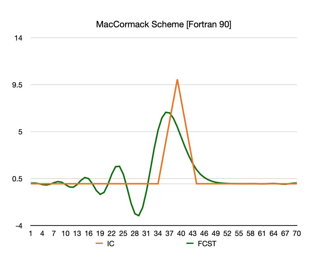 MacCormack Spike f90