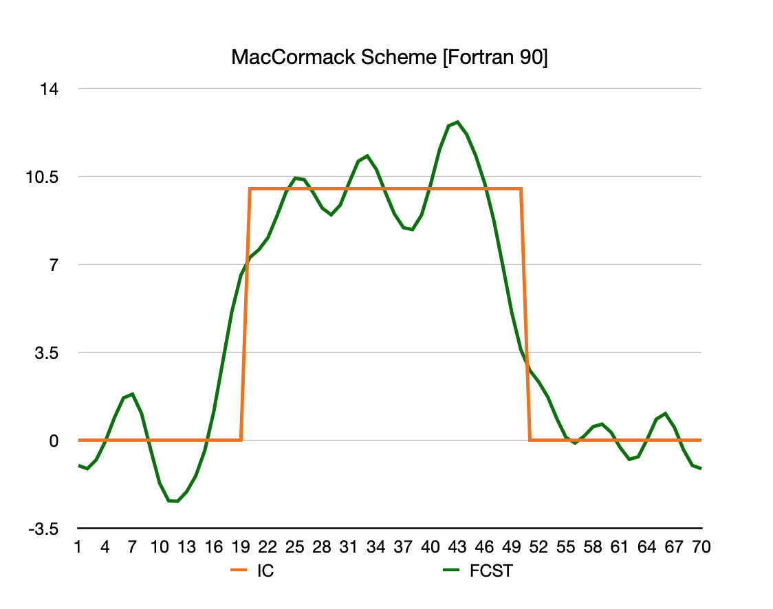 MacCormack Spike f90