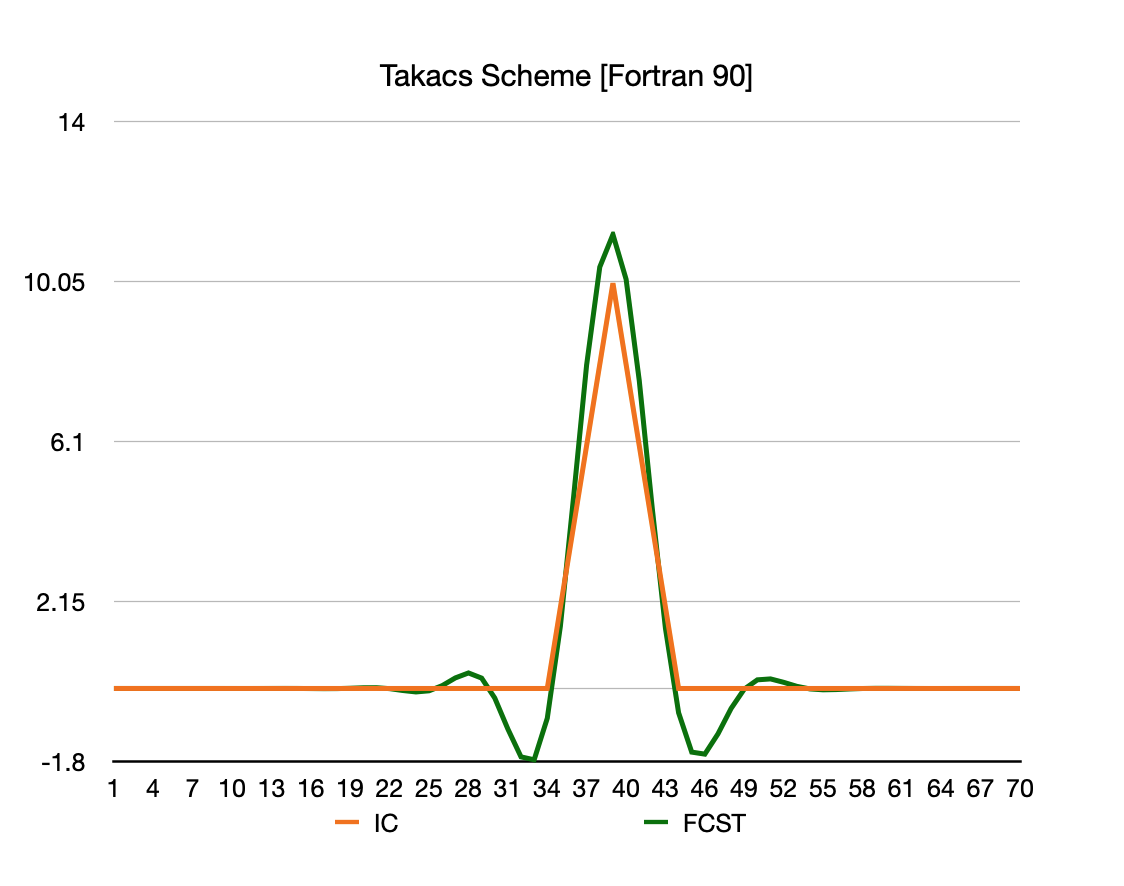 Takacs Spike f90