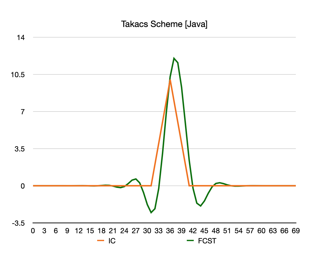 Takacs Towre Java