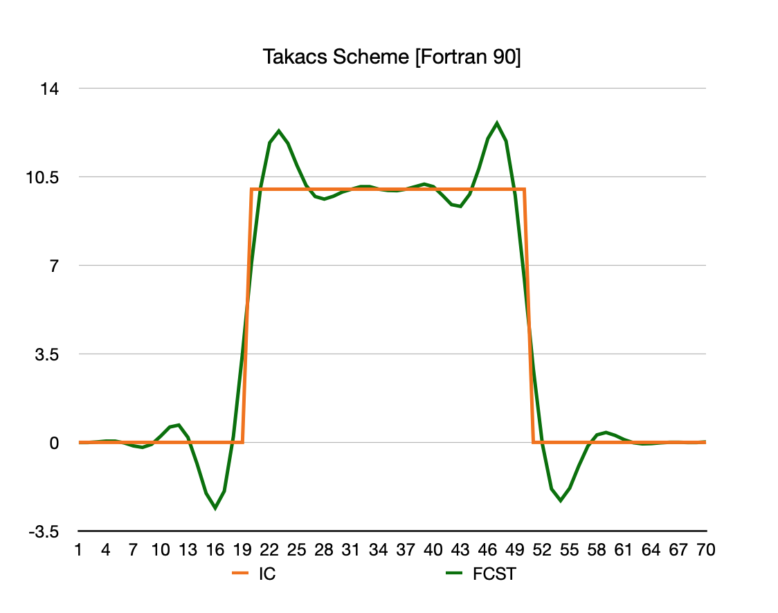 Takacs Spike f90