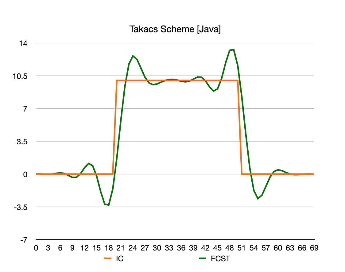 Takacs Tower Java